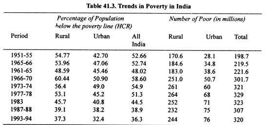 Table: Trends in Poverty in India