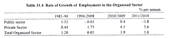 Table: Rate of Growth of Employment in the Organised Sector