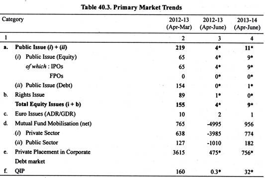 Table: Primary Market Trends