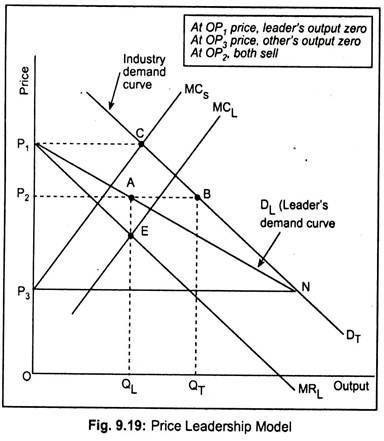 Price Leadership Model