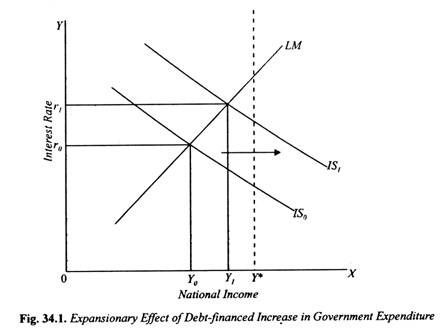 Expansionary Effect of Debt-Financed Increase in Government Expenditure
