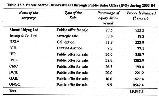 Table: Public Sector Disinvestment throughPublic Sales Offer (IPO) during 2003-04