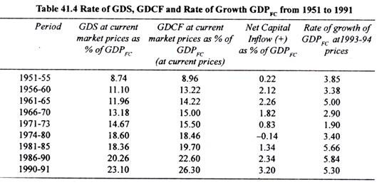 Table: Rate of GDS, GDCF and Rate of Growth GDPFC from 1951 to 1991