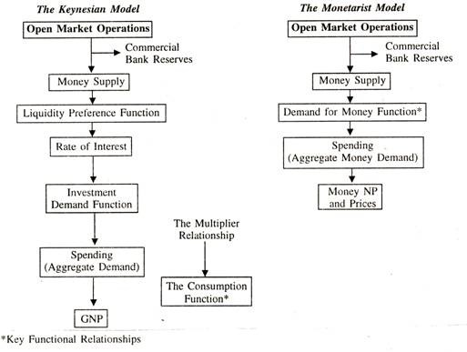 The Keynesian Model and The Monetarist Model