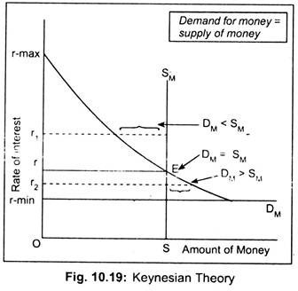 Keynesian Theory