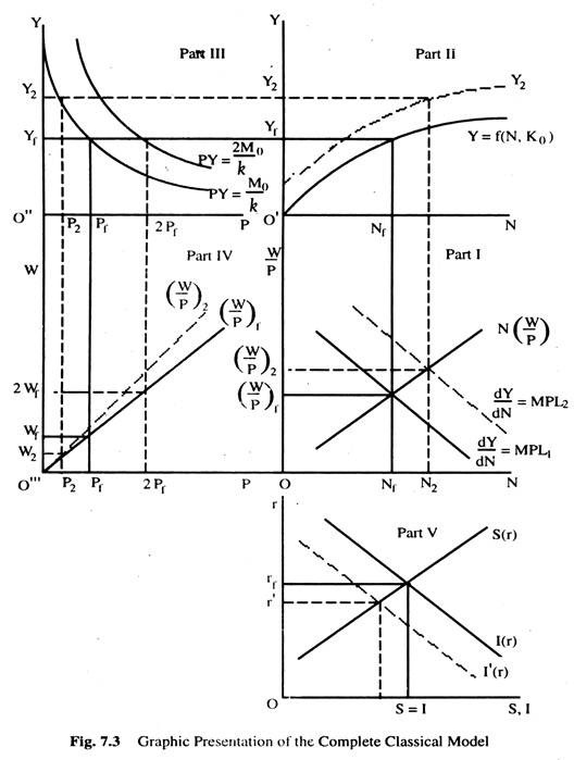 Graphic Presentation of the Complete Classical Model