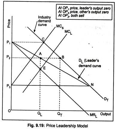 Price Leadership Model