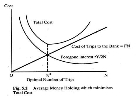 Avergae Money Holding which Minimises Total Cost
