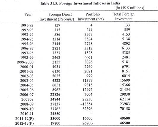 Table: Foreign Investment Inflows in India