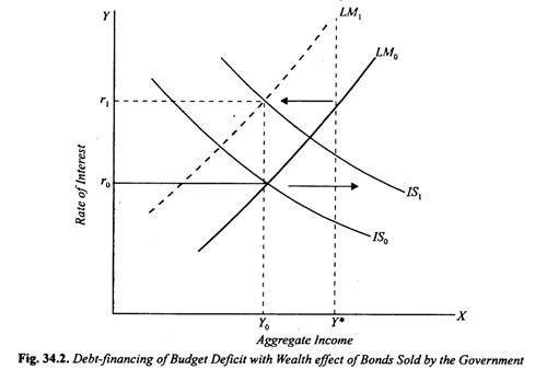 Debt-Financing of Budget Deficit with Wealth Effect of Bonds by the Government