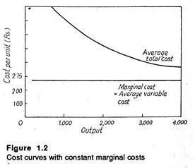 Cost Curves with Constant Marginal Costs