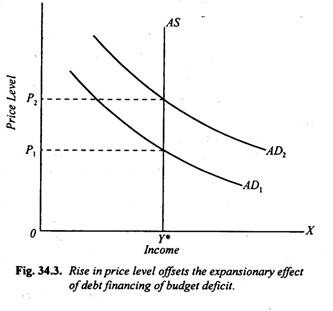 Rise in Price Level offsets the Expansionary Effect of Debt Financing of Budget Deficit