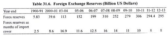 Table: Foreign Exchange Reserves (Billion US Dollars)