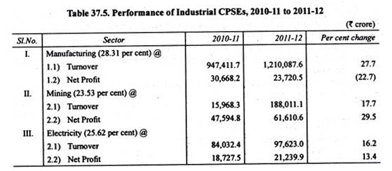 Table: Performance of Industrial CPSEs, 2010-11 to 2011-12