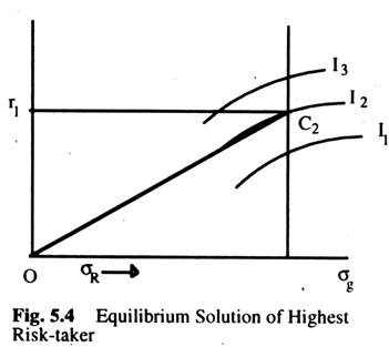 Equilibrium Solution of Highest Risk-Taker