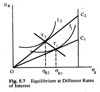 Equilibrium at Different Rates of Interest