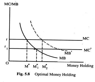Optimal Money Holding
