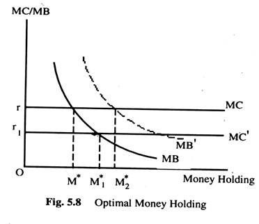 Optimal Money Holding