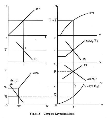 Complete Keynesian Model