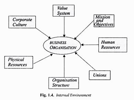 7 Factors Determining The Internal Environment Of A Business