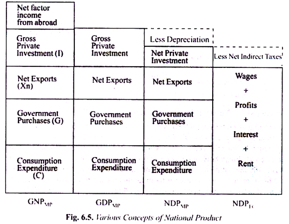 national income is the sum of