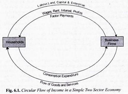 the circular flow of the production process