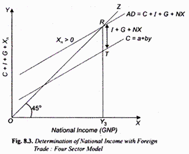 Solved 1. A Keynesian income determination model of an open