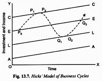 hicks business cycle