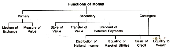 what are the primary functions of money