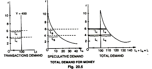 Total Demand For Money