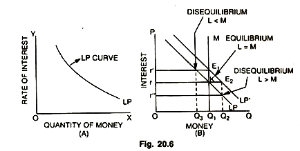 The Quantity of Money and Liquidity Preference 