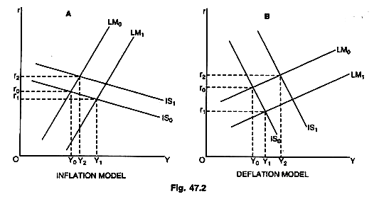 Inflation Model and Deflation Model