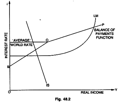 Interest Rate and Real Income
