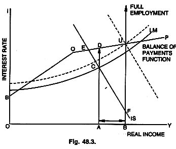 Interest Rate and Real Income