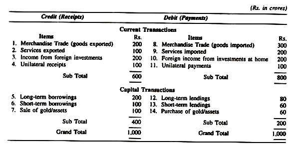 Country's Balance of Payments-Account