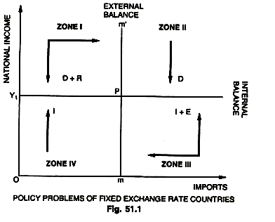 Policy Problems of Fixed Exchange Rate Countries