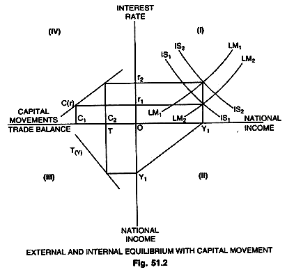 External and Internal Equilbrium with Capital Movement