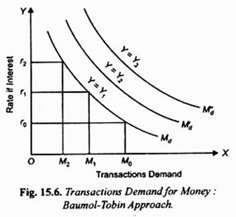 Transactions Demand for Money Baumol-Tobin Approach