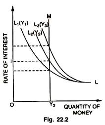 Liquidity Preference Theory