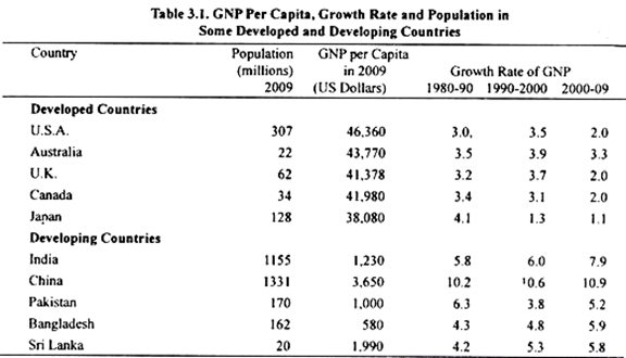 GNP Per Capita, Growth Rate and Population in Some Devloped and Developing Countries