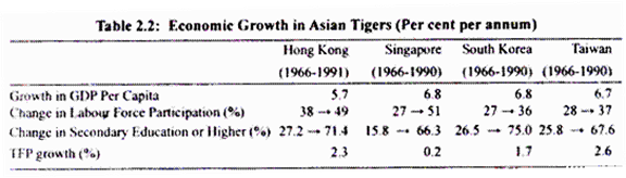 Economic Growth in Asian Tigers(Per cent per annum)