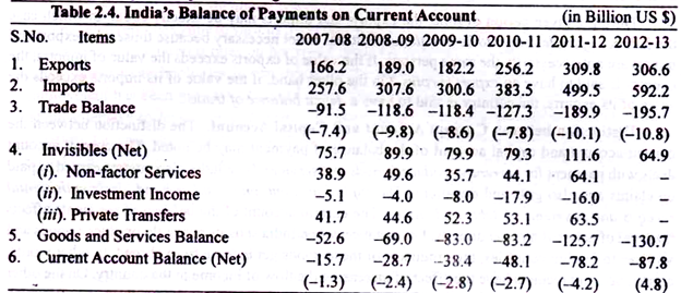 India's Balance of Payments on Current Account (in Billion US $)