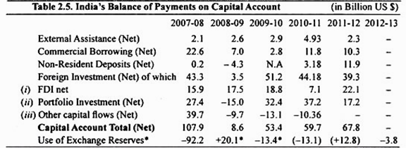 India's Balance of Payments on Capital Account (in Billion US $)