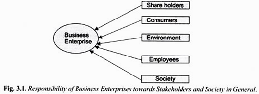 Responsibility of Business Enterprises towards Stakeholders and Society in General