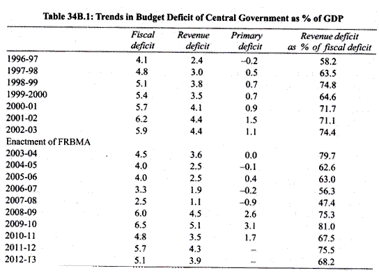 Table: Trends in Budget Deficit of Central Government as% of GDP 
