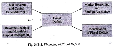 Financing of Fiscal Deficit