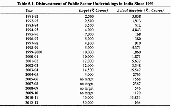 Disinvestment of Public Sector Undertaking in India Since 1991