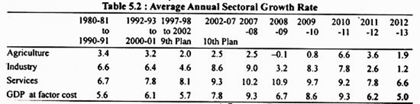 Average Annual Sectoral Growth Rate