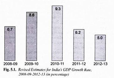 Revised Estimate for India's GDP Growth Rate. 2008-09--2012-13(in percentage)