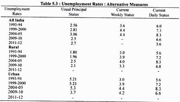 Unemployment Rates: Alternative Measures